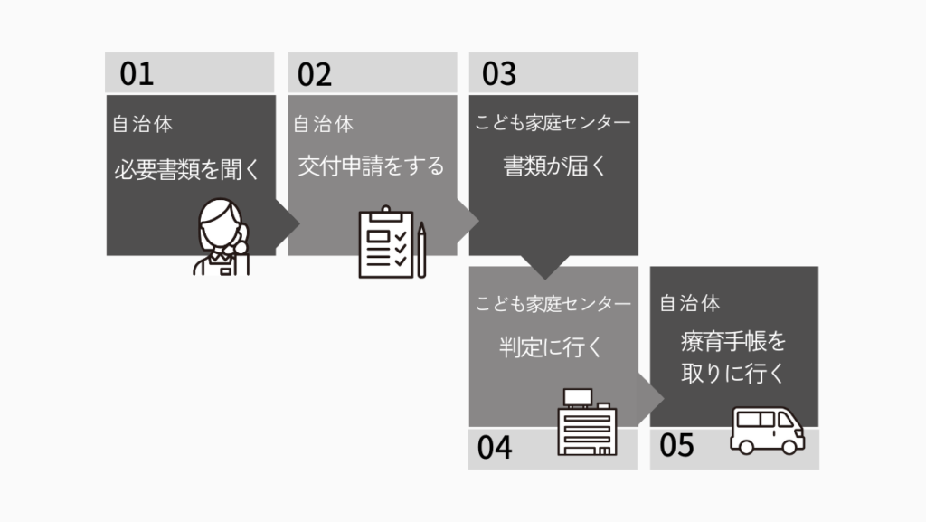 療育手帳取得から交付までの流れ