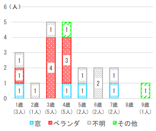 年齢別の建物からの転落による死亡数