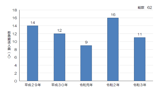 転落事故で救急搬送