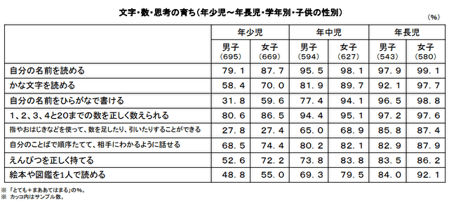 文部科学省　幼児教育、幼小接続に関する現状について