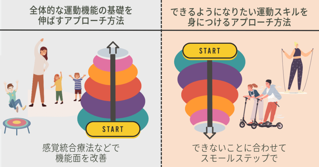 発達性協調運動障害の改善の図解