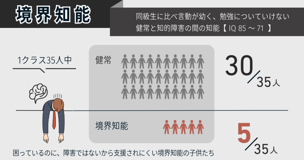 境界知能の図解